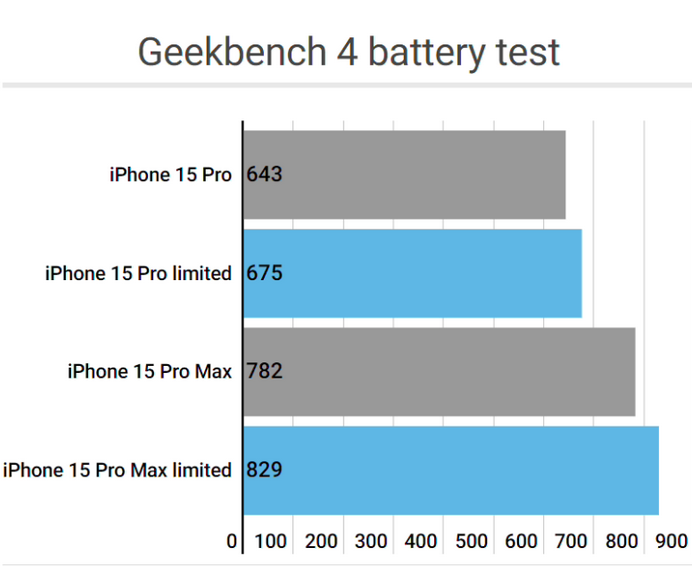 夏邑apple维修站iPhone15Pro的ProMotion高刷功能耗电吗