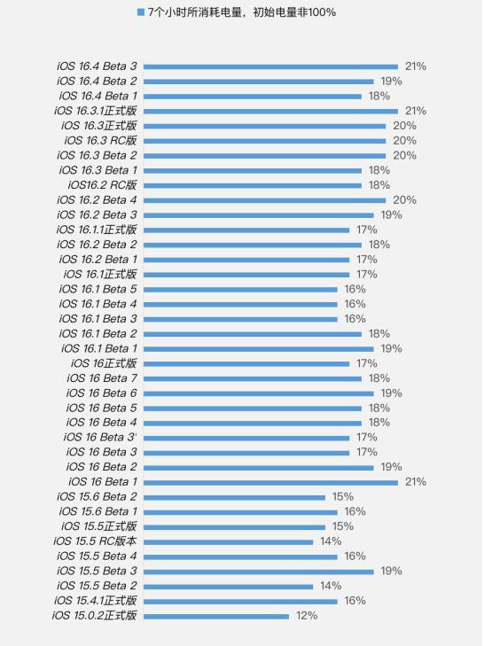 夏邑苹果手机维修分享iOS 16.4 Beta 3续航跑分等测试结果汇总 