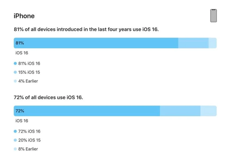 夏邑苹果手机维修分享iOS 16 / iPadOS 16 安装率 