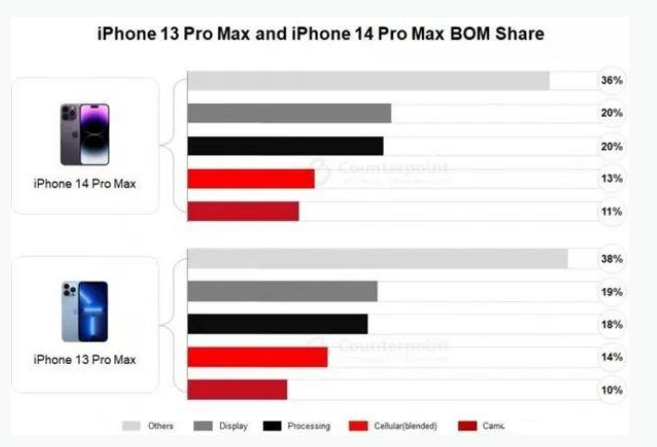 夏邑苹果手机维修分享iPhone 14 Pro的成本和利润 