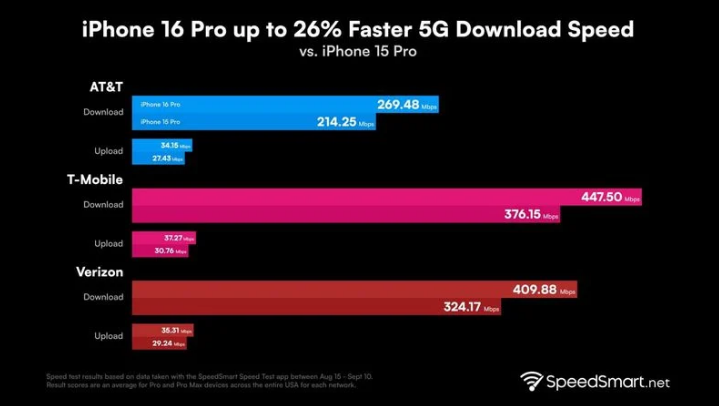 夏邑苹果手机维修分享iPhone 16 Pro 系列的 5G 速度 