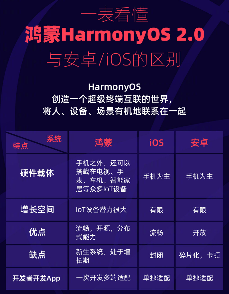 夏邑苹果手机维修分享华为鸿蒙 OS 与安卓以及 iOS 都有什么区别 